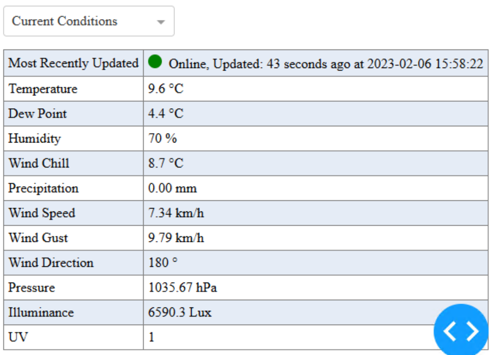 Current Conditions