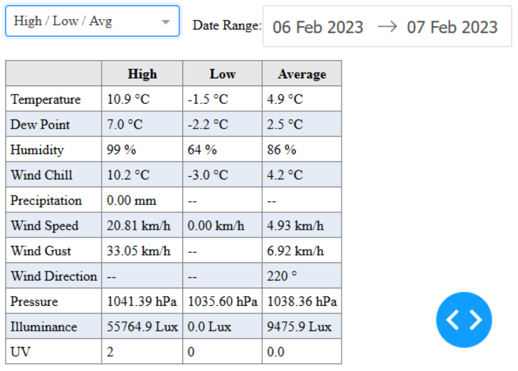 High / Low / Average Table