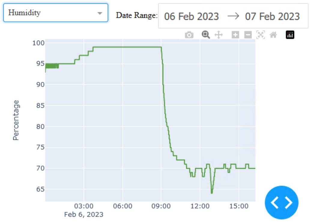 Humidity Graph