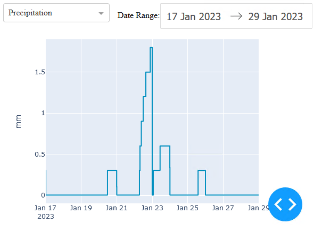 Precipitation Graph