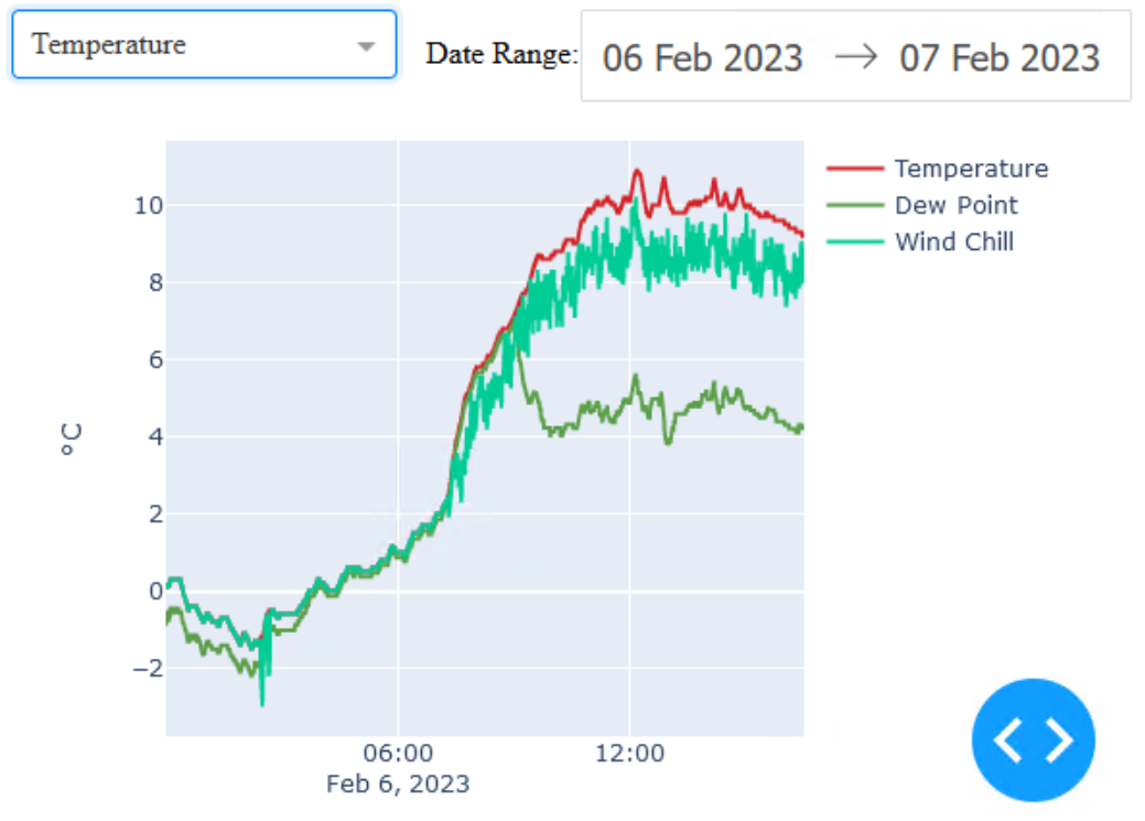 Temperature Graph