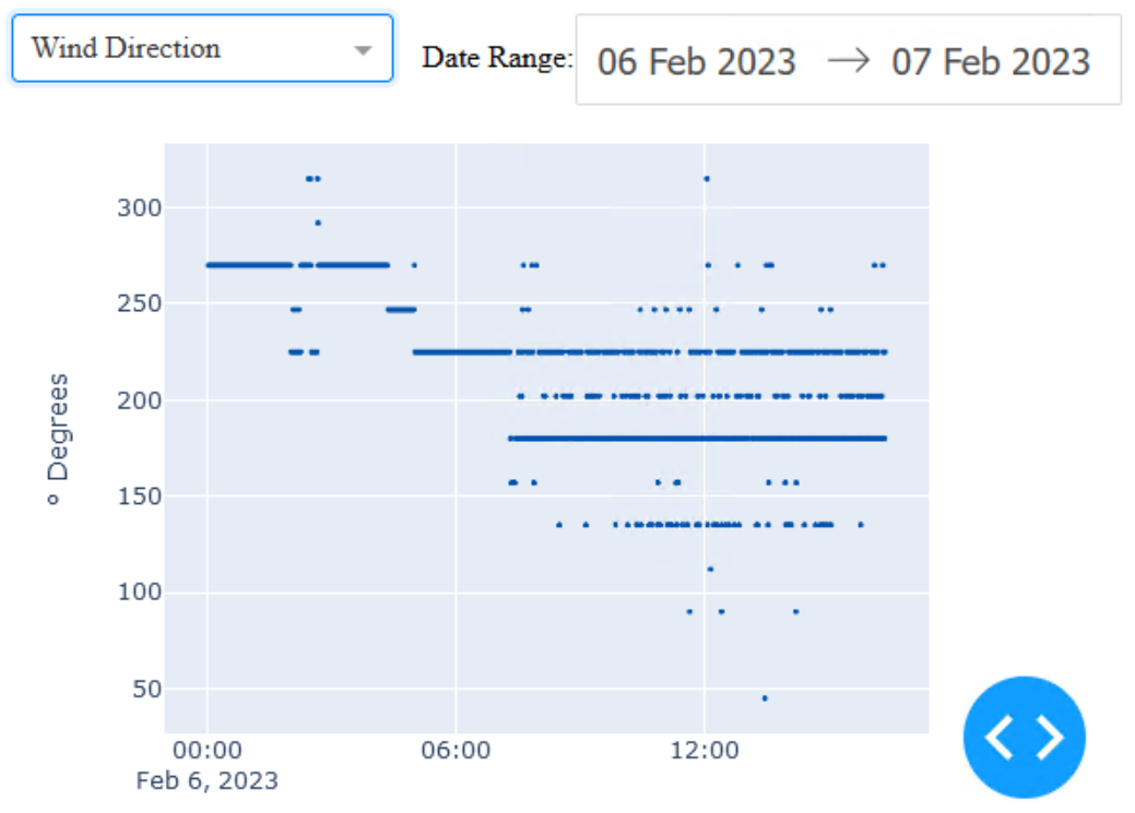 Wind Direction Graph