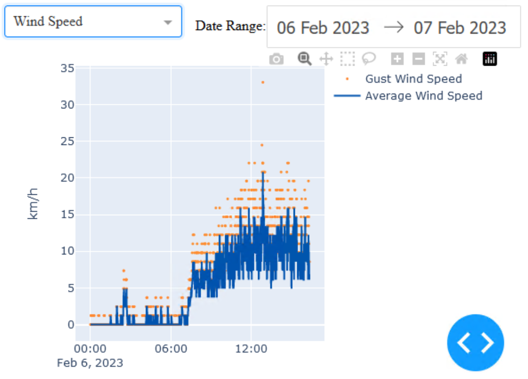 Wind Speed Graph